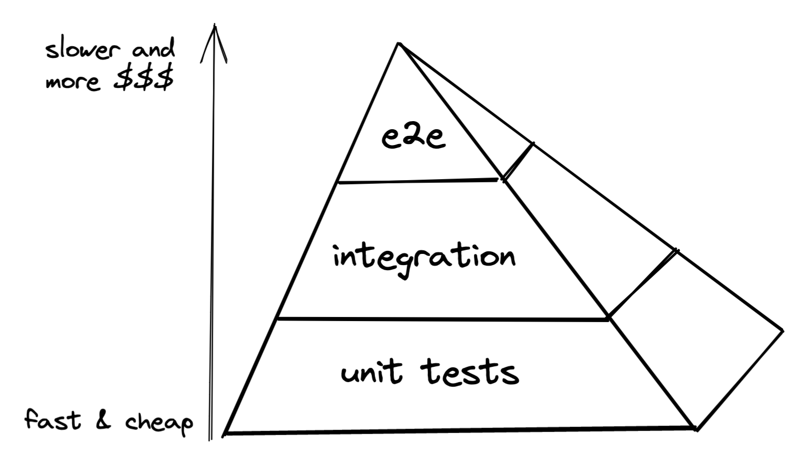 A pyramid with three layers: e2e (top), integration (mid), and unit tests (bottom). Caption implies the top is expensive and slow, and the bottom is fast and cheap.